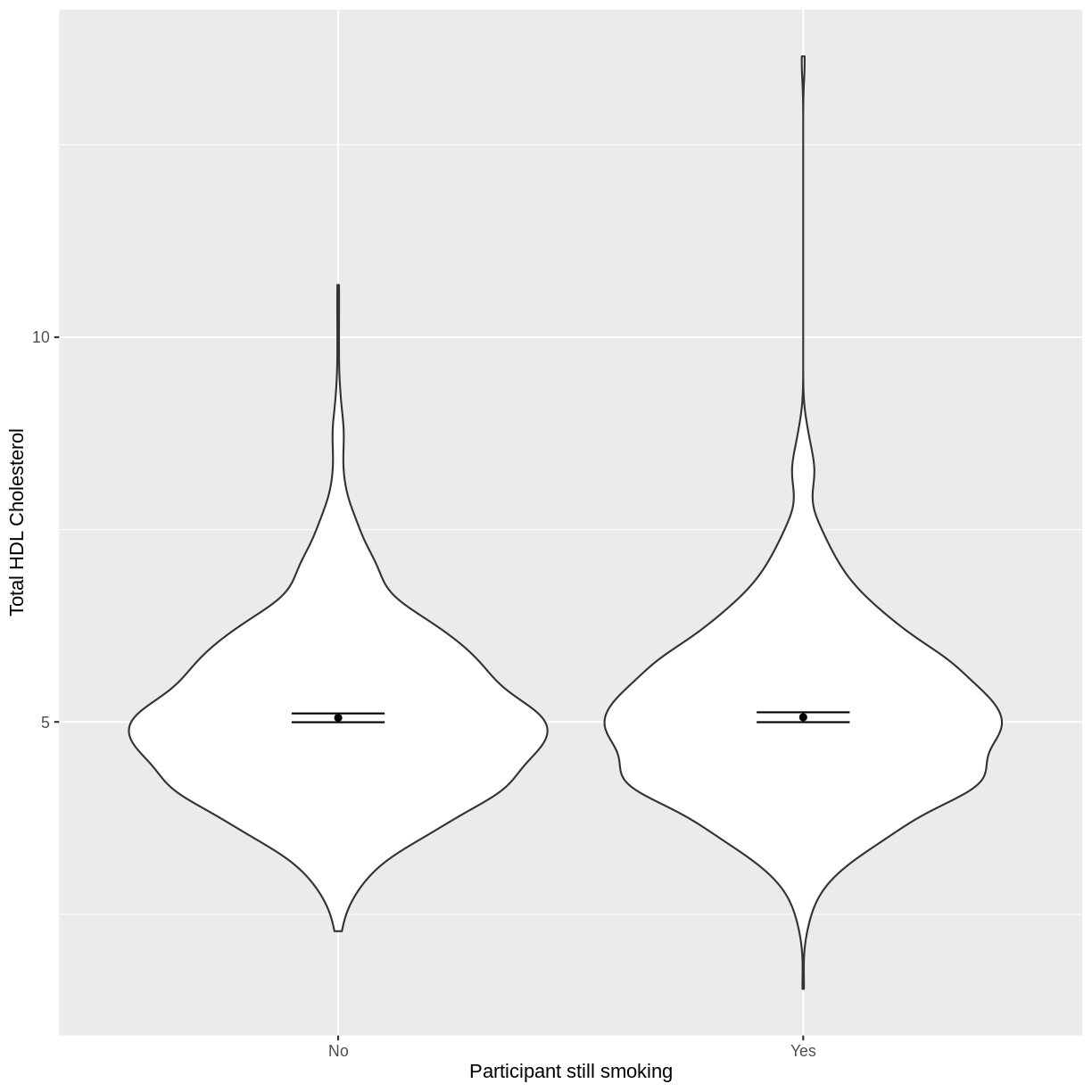 plot of chunk SmokeNow vs TotChol violin